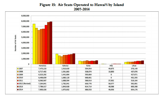 Hawaii air traffic by island