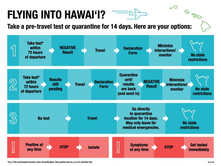 Hawaii Safe Travels as it was. The program ended in March 2022.